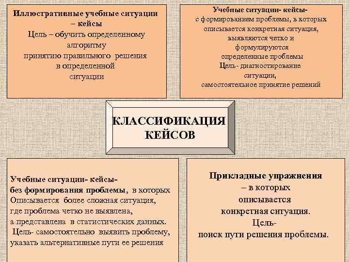  Иллюстративные учебные ситуации – кейсы Цель – обучить определенному алгоритму принятию правильного решения