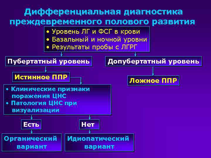 Дифференциальная диагностика преждевременного полового развития • • • Уровень ЛГ и ФСГ в крови