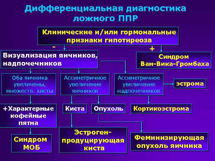 Дифференциальная диагностика ложного ППР Клинические и/или гормональные признаки гипотиреоза - + Визуализация яичников, надпочечников