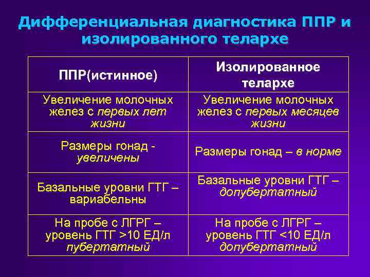 Дифференциальная диагностика ППР и изолированного телархе ППР(истинное) Изолированное телархе Увеличение молочных желез с первых