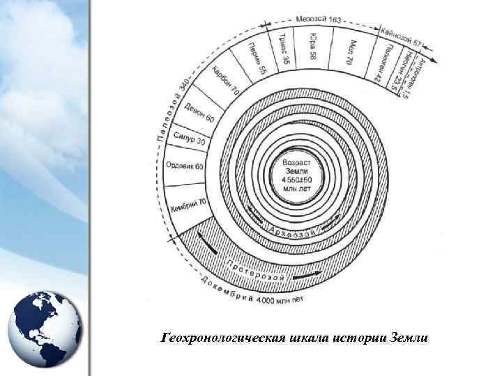 Геохронологическая шкала истории Земли 