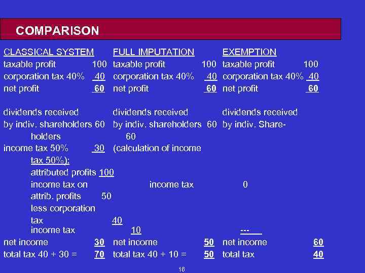 COMPARISON CLASSICAL SYSTEM taxable profit 100 corporation tax 40% 40 net profit 60 FULL