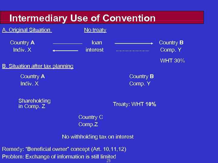 Intermediary Use of Convention A. Original Situation No treaty Country A Indiv. X loan