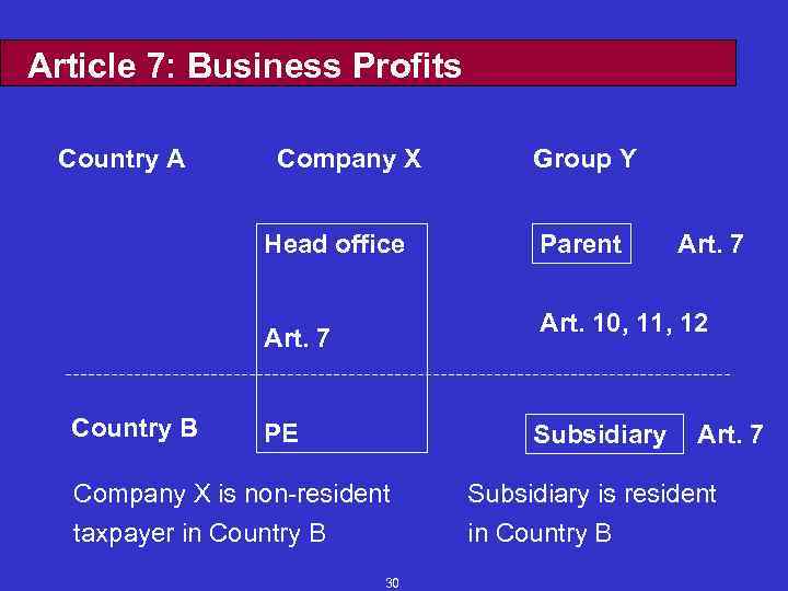 Article 7: Business Profits Country A Company X Head office Parent Art. 7 Art.