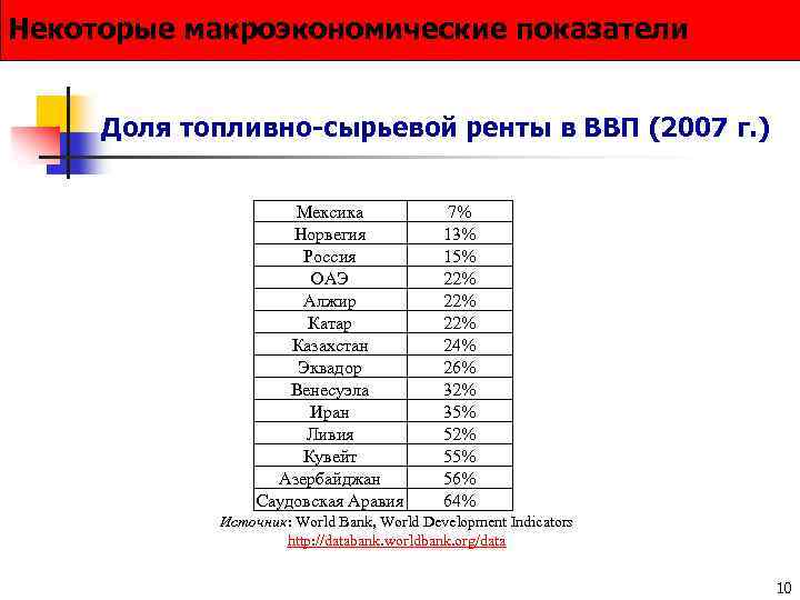 Некоторые макроэкономические показатели Доля топливно-сырьевой ренты в ВВП (2007 г. ) Мексика Норвегия Россия