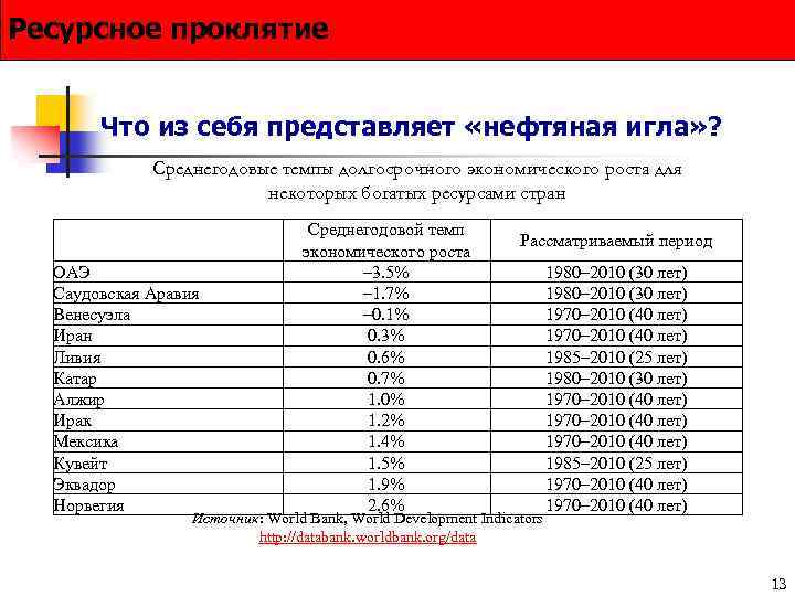 Ресурсное проклятие Что из себя представляет «нефтяная игла» ? Среднегодовые темпы долгосрочного экономического роста