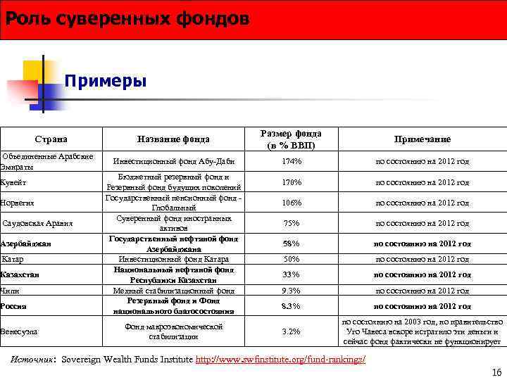 Роль суверенных фондов Примеры Страна Объединенные Арабские Эмираты Кувейт Норвегия Саудовская Аравия Азербайджан Катар