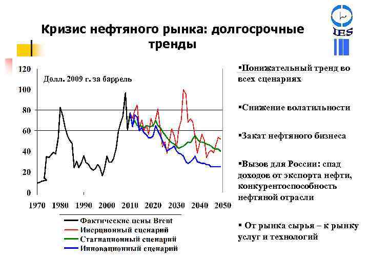 Кризис нефтяного рынка: долгосрочные тренды Долл. 2009 г. за баррель §Понижательный тренд во всех