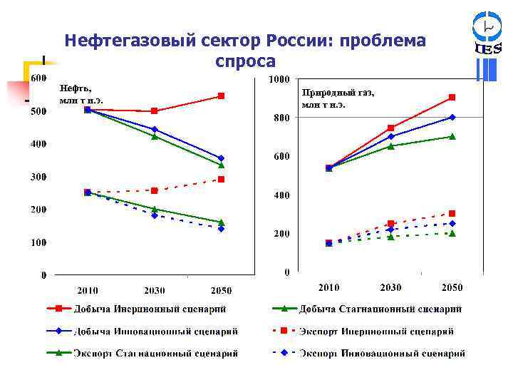 Нефтегазовый сектор России: проблема спроса Нефть, млн т н. э. Природный газ, млн т