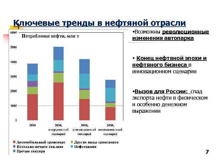 Ключевые тренды в нефтяной отрасли Потребление нефти, млн т §Возможны революционные изменения автопарка §