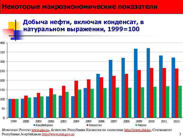 Некоторые макроэкономические показатели Добыча нефти, включая конденсат, в натуральном выражении, 1999=100 400 350 300