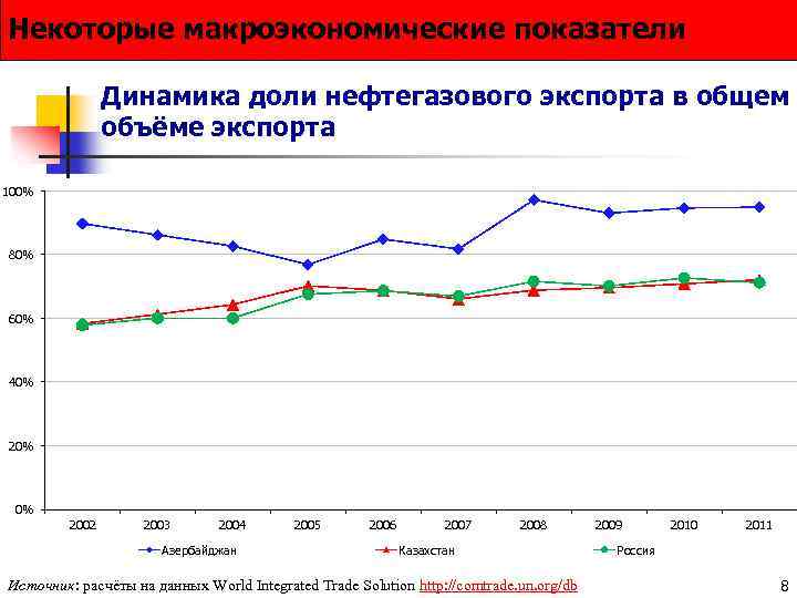 Некоторые макроэкономические показатели Динамика доли нефтегазового экспорта в общем объёме экспорта 100% 80% 60%