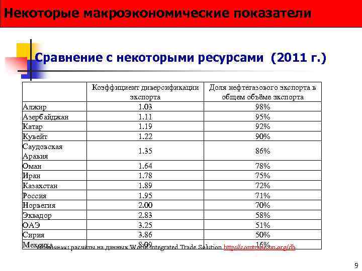 Некоторые макроэкономические показатели Сравнение с некоторыми ресурсами (2011 г. ) Коэффициент диверсификации экспорта 1.