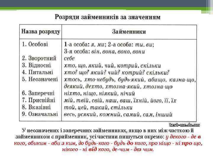 У неозначених і заперечних займенниках, якщо в них між часткою й займенником є прийменник,