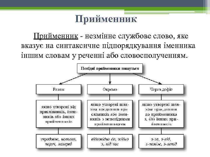 Прийменник незмінне службове слово, яке вказує на синтаксичне підпорядкування іменника іншим словам у реченні