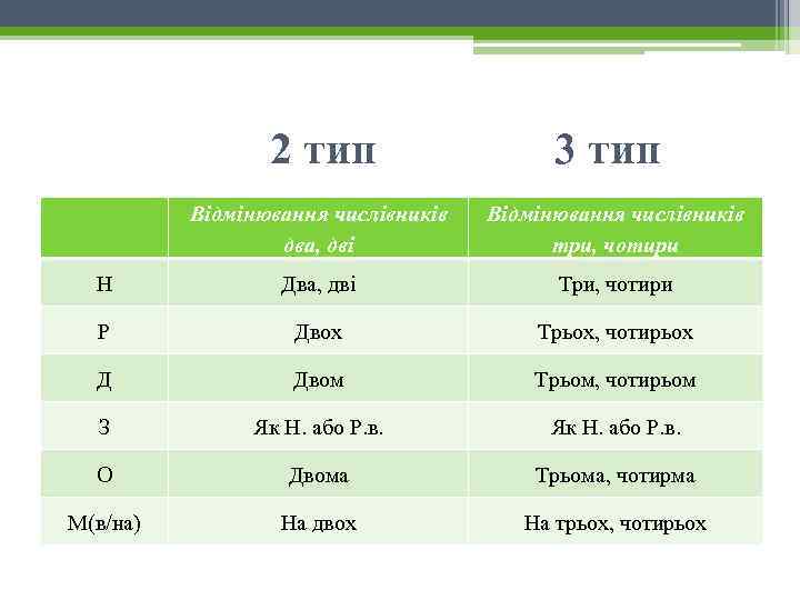 2 тип 3 тип Відмінювання числівників два, дві Відмінювання числівників три, чотири Н Два,