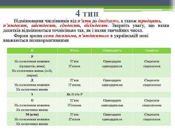 4 тип Відмінювання числівників від п’яти до двадцяти, а також тридцять, п’ятдесят, шістдесят, сімдесят,