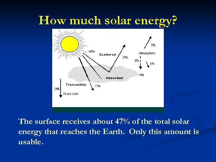How much solar energy? The surface receives about 47% of the total solar energy