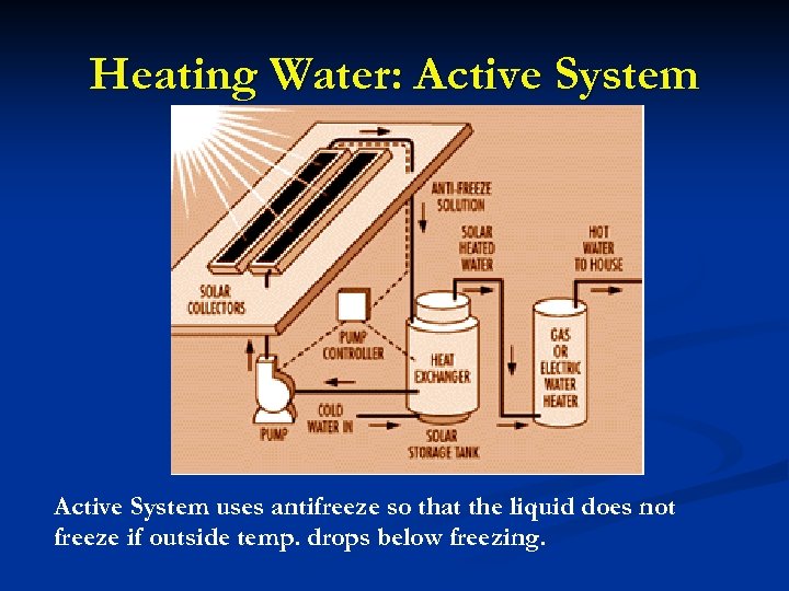 Heating Water: Active System uses antifreeze so that the liquid does not freeze if