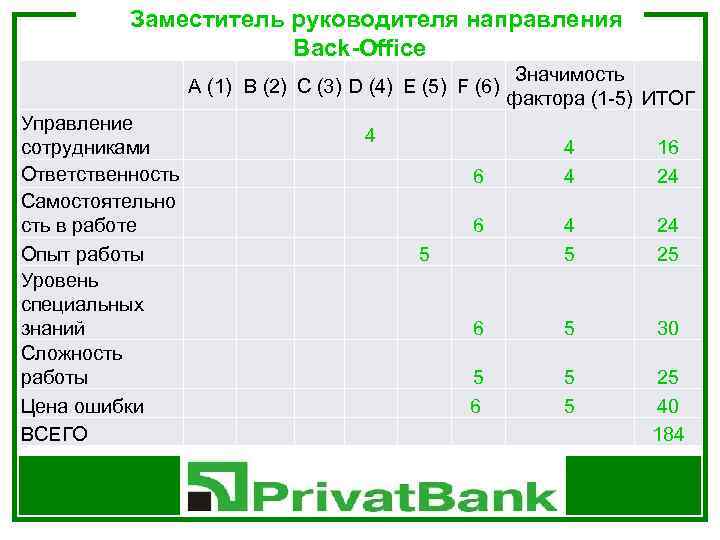  Заместитель руководителя направления Back-Office A (1) B (2) C (3) D (4) E