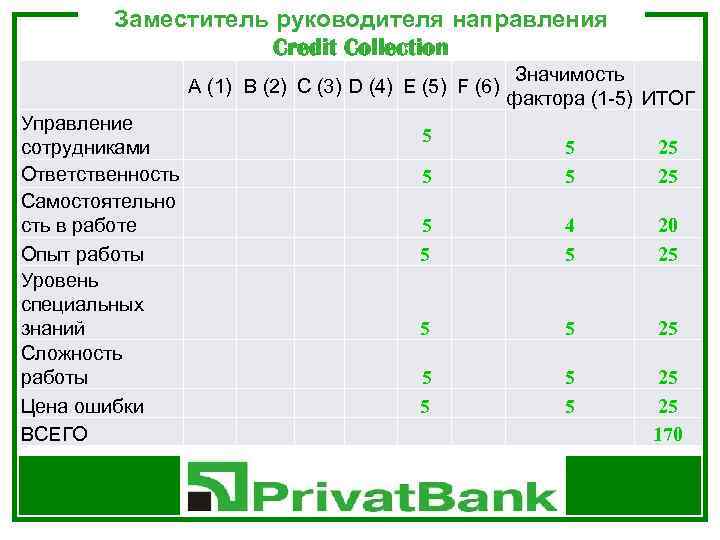 Заместитель руководителя направления Credit Collection A (1) B (2) C (3) D (4) E