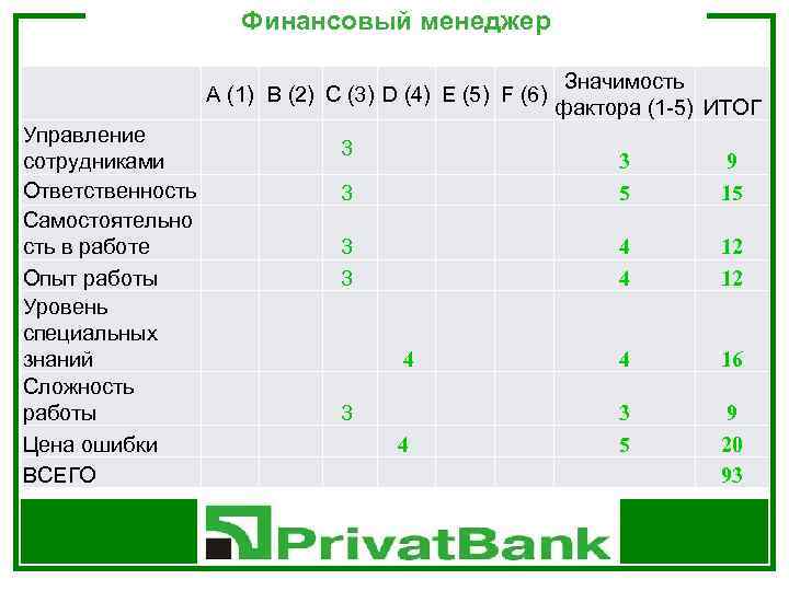 Финансовый менеджер A (1) B (2) C (3) D (4) E (5) F (6)