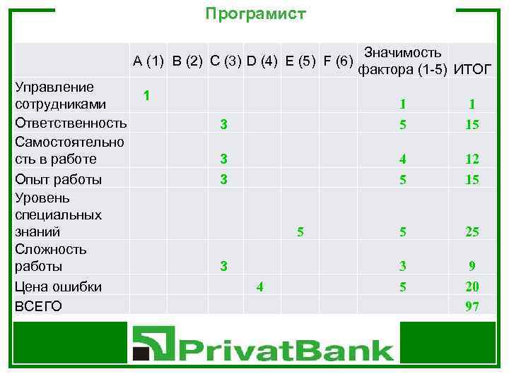 Програмист A (1) B (2) C (3) D (4) E (5) F (6) Управление