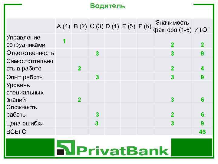 Водитель A (1) B (2) C (3) D (4) E (5) F (6) Управление