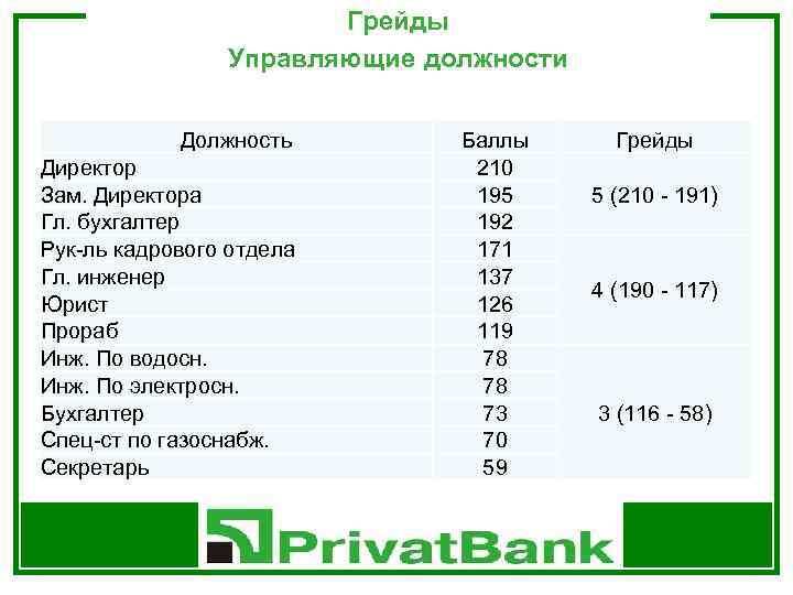 Грейды Управляющие должности Должность Директор Зам. Директора Гл. бухгалтер Рук-ль кадрового отдела Гл. инженер