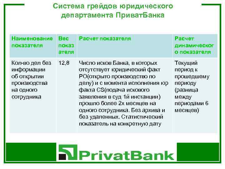 Система грейдов юридического департамента Приват. Банка Наименование Вес Расчет показателя показ ателя Расчет динамическог
