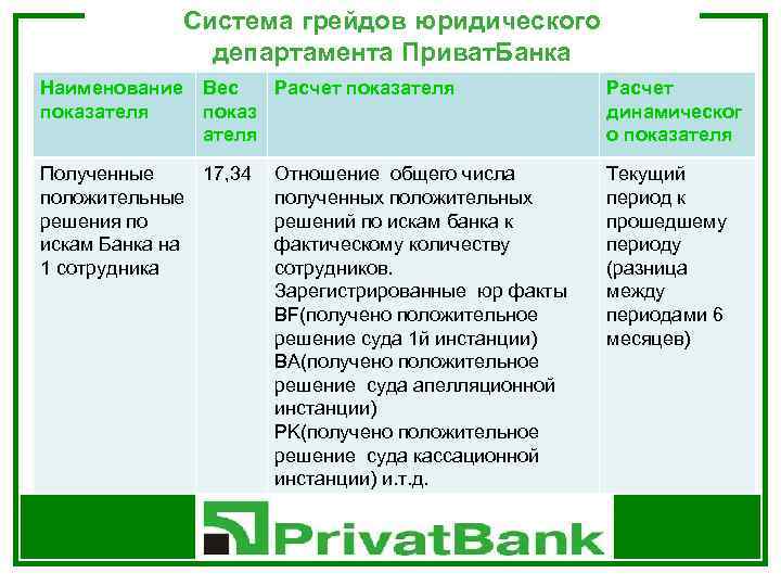 Система грейдов юридического департамента Приват. Банка Наименование Вес Расчет показателя показ ателя Расчет динамическог