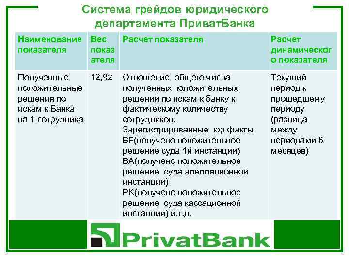 Система грейдов юридического департамента Приват. Банка Наименование Вес Расчет показателя показ ателя Расчет динамическог
