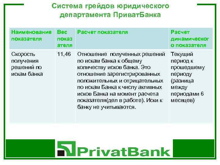 Система грейдов юридического департамента Приват. Банка Наименование Вес Расчет показателя показ ателя Расчет динамическог