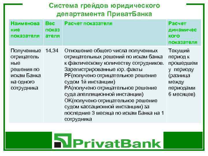 Система грейдов юридического департамента Приват. Банка Наименова ние показателя Вес Расчет показателя показ ателя