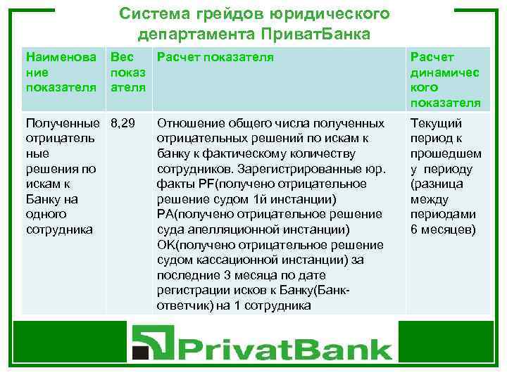 Система грейдов юридического департамента Приват. Банка Наименова ние показателя Вес Расчет показателя показ ателя