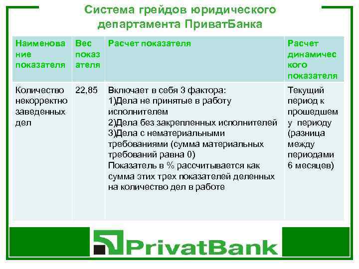 Система грейдов юридического департамента Приват. Банка Наименова ние показателя Вес Расчет показателя показ ателя