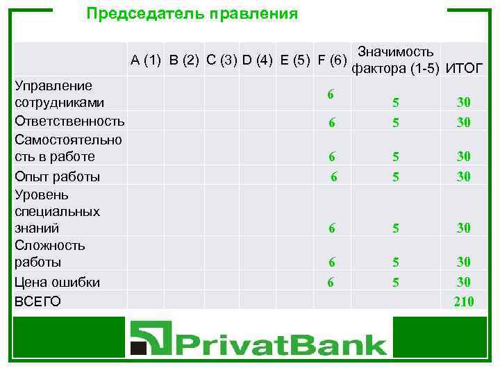  Председатель правления A (1) B (2) C (3) D (4) E (5) F