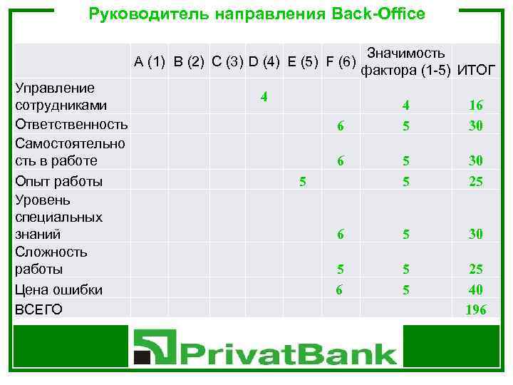  Руководитель направления Back-Office A (1) B (2) C (3) D (4) E (5)