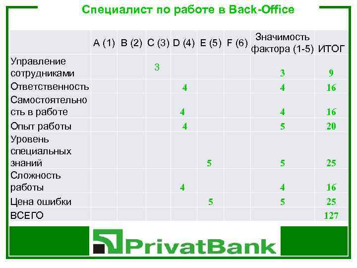  Специалист по работе в Back-Office A (1) B (2) C (3) D (4)