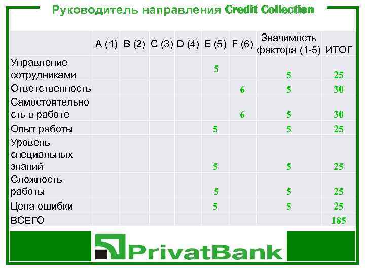 Руководитель направления Credit Collection A (1) B (2) C (3) D (4) E (5)