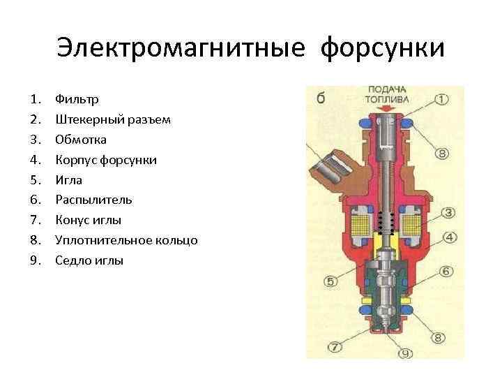 Электромагнитные форсунки 1. 2. 3. 4. 5. 6. 7. 8. 9. Фильтр Штекерный разъем