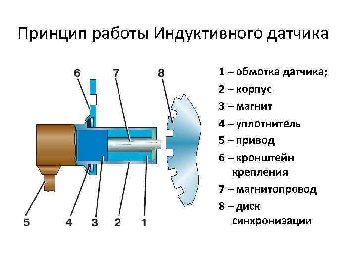 Принцип работы Индуктивного датчика 1 – обмотка датчика; 2 – корпус 3 – магнит