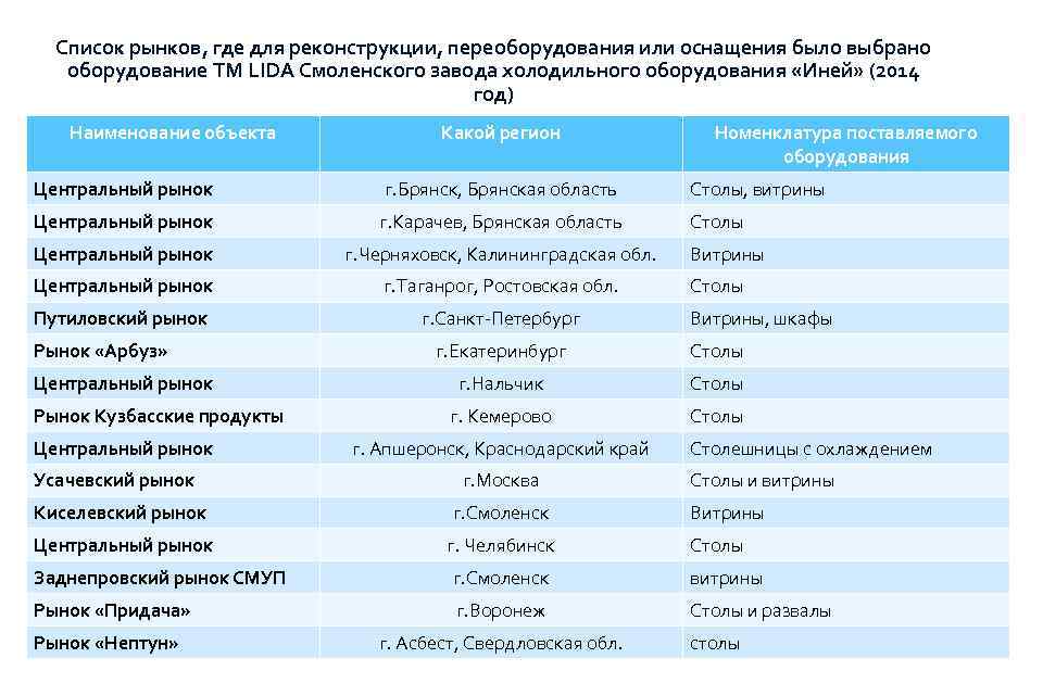 Магазины перечень