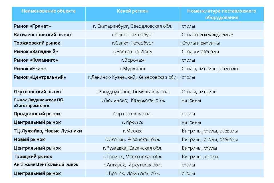 Наименование объекта Рынок «Гранат» Какой регион г. Екатеринбург, Свердловская обл. Номенклатура поставляемого оборудования столы