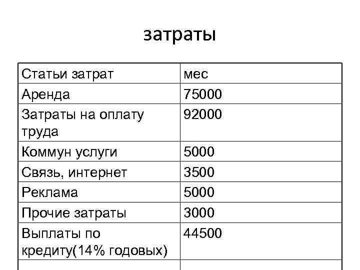затраты Статьи затрат Аренда Затраты на оплату труда Коммун услуги Связь, интернет Реклама Прочие
