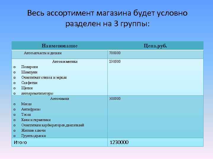 Весь ассортимент магазина будет условно разделен на 3 группы: Наименование Автозапчасти и детали Автокосметика