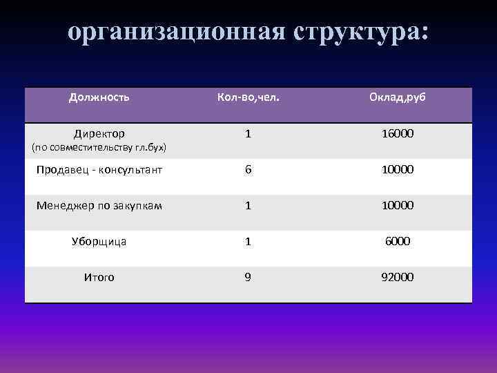 организационная структура: Должность Кол-во, чел. Оклад, руб Директор 1 16000 Продавец - консультант 6