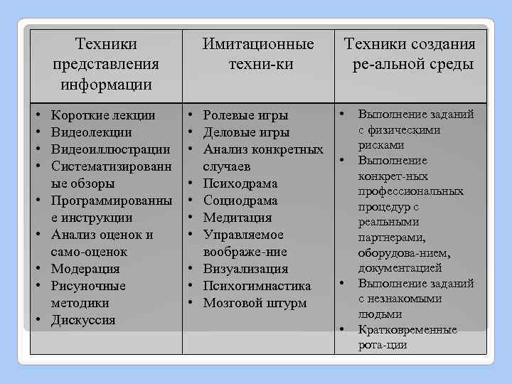 Техники представления информации • • • Короткие лекции Видеоиллюстрации Систематизированн ые обзоры Программированны е