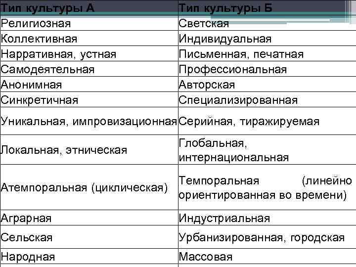 Тип культуры А Религиозная Коллективная Нарративная, устная Самодеятельная Анонимная Синкретичная Тип культуры Б Светская