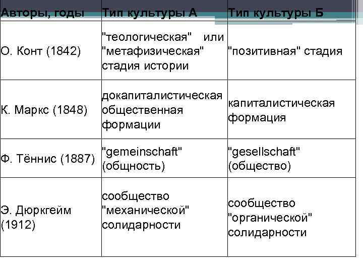 Авторы, годы Тип культуры А Тип культуры Б О. Конт (1842) "теологическая" или "метафизическая"